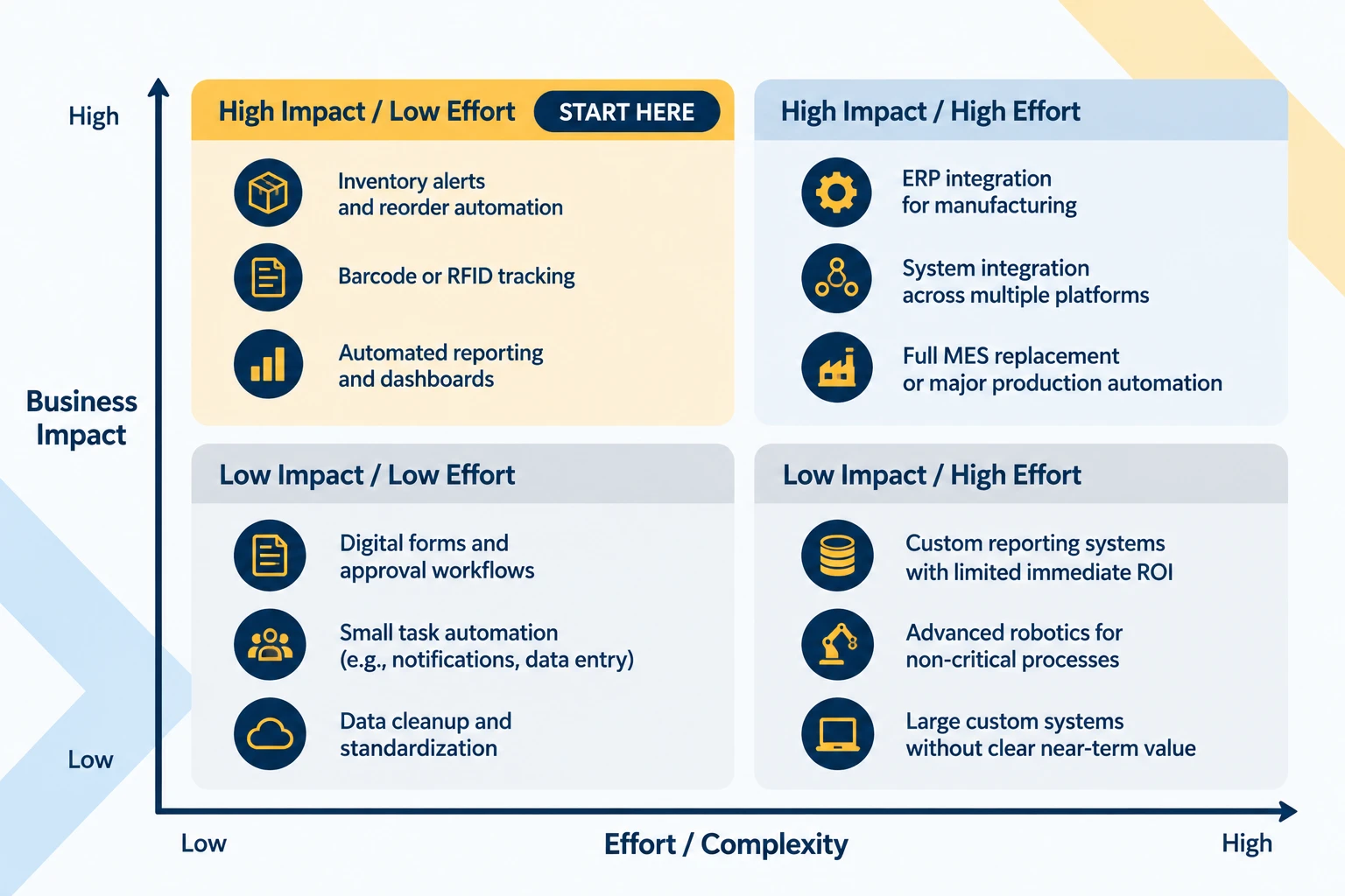 Impact versus effort matrix: start with high-impact, low-effort projects such as inventory alerts, barcode or RFID tracking, and automated reporting