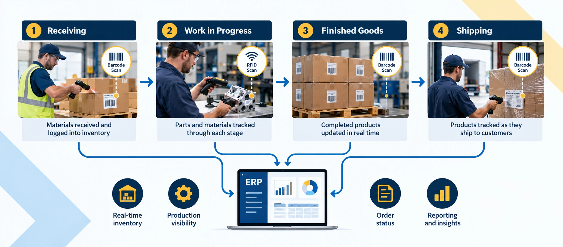 Barcode and RFID scans connect receiving, work in progress, finished goods, and shipping to an ERP for inventory, production, order status, and reporting