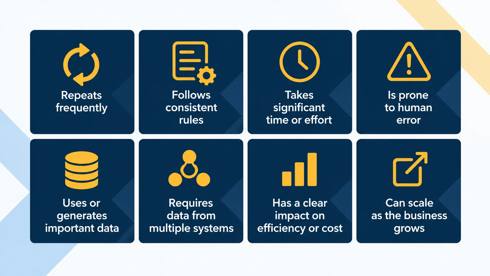 Eight signs of a good automation candidate: frequent repetition, consistent rules, significant effort, human error, important data, multiple systems, clear business impact, and room to scale